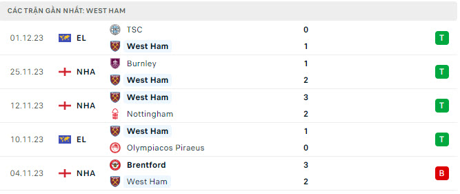 Phong độ West Ham 5 trận gần nhất Phong độ West Ham 5 trận gần nhất