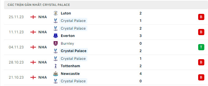 Phong độ Crystal Palace 5 trận gần nhất Phong độ Crystal Palace 5 trận gần nhất