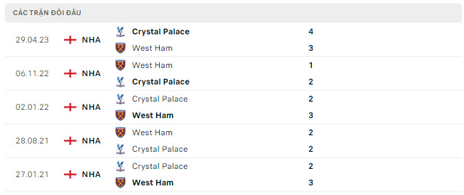 Lịch sử đối đầu West Ham vs Crystal Palace Lịch sử đối đầu West Ham vs Crystal Palace
