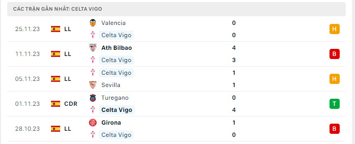 Phong độ Celta Vigo 5 trận gần nhất Phong độ Celta Vigo 5 trận gần nhất