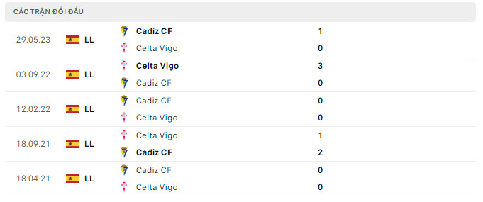 Lịch sử đối đầu Celta Vigo vs Cadiz Lịch sử đối đầu Celta Vigo vs Cadiz