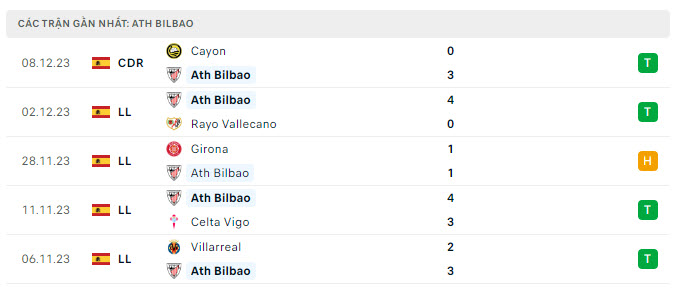 Phong độ Athletic Bilbao 5 trận gần nhất Phong độ Athletic Bilbao 5 trận gần nhất