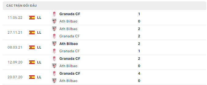 Lịch sử đối đầu Granada vs Athletic Bilbao Lịch sử đối đầu Granada vs Athletic Bilbao