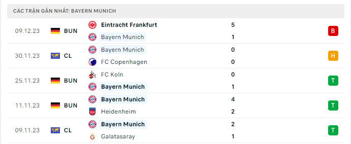 Phong độ Bayern Munich 5 trận gần nhất Phong độ Bayern Munich 5 trận gần nhất