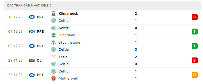 Phong độ Celtic 5 trận gần nhất Phong độ Celtic 5 trận gần nhất