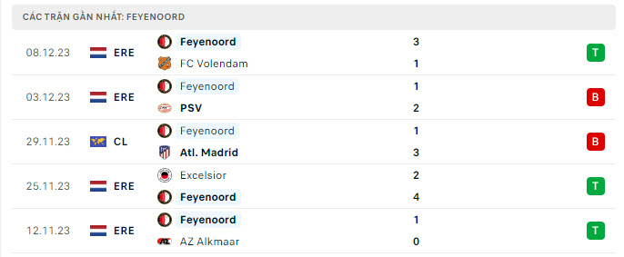 Phong độ Feyenoord 5 trận gần nhất Phong độ Feyenoord 5 trận gần nhất