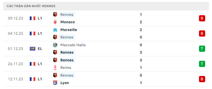 Phong độ Rennes 5 trận gần nhất Phong độ Rennes 5 trận gần nhất
