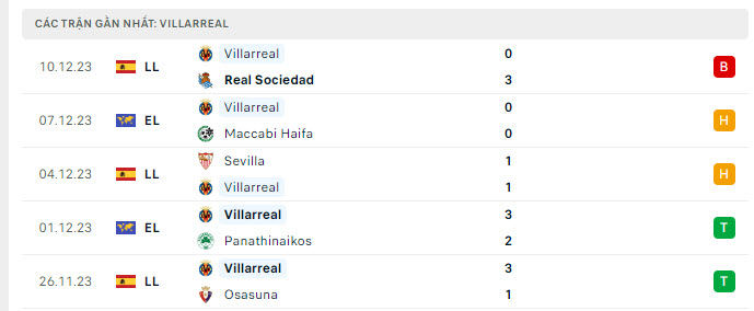 Phong độ Villarreal 5 trận gần nhất Phong độ Villarreal 5 trận gần nhất