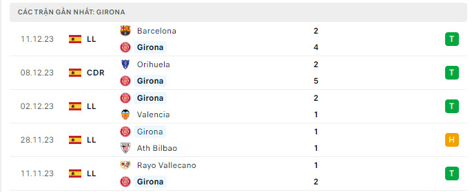 Phong độ Girona 5 trận gần nhất Phong độ Girona 5 trận gần nhất