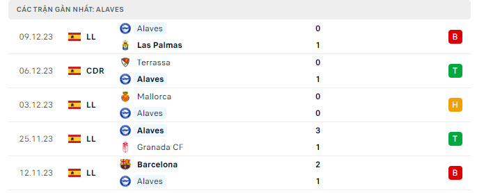 Phong độ Alaves 5 trận gần nhất Phong độ Alaves 5 trận gần nhất