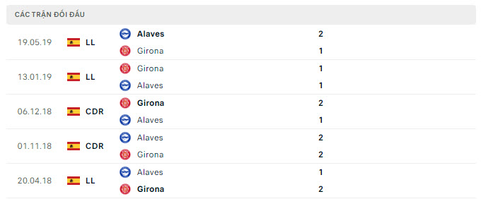 Lịch sử đối đầu Girona vs Alaves Lịch sử đối đầu Girona vs Alaves
