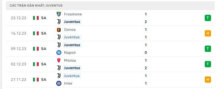 Phong độ Juventus 5 trận gần nhất Phong độ Juventus 5 trận gần nhất