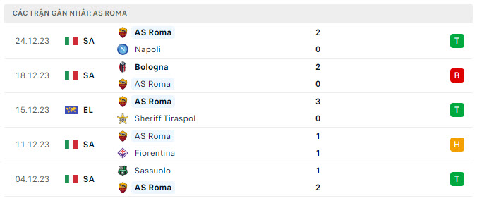 Phong độ AS Roma 5 trận gần nhất Phong độ AS Roma 5 trận gần nhất