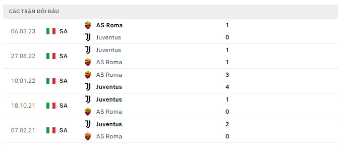 Lịch sử đối đầu Juventus vs AS Roma Lịch sử đối đầu Juventus vs AS Roma