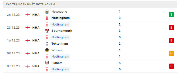 Phong độ Nottingham 5 trận gần nhất Phong độ Nottingham 5 trận gần nhất