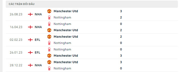 Lịch sử đối đầu Nottingham vs MU Lịch sử đối đầu Nottingham vs MU