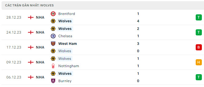 Phong độ Wolves 5 trận gần nhất Phong độ Wolves 5 trận gần nhất