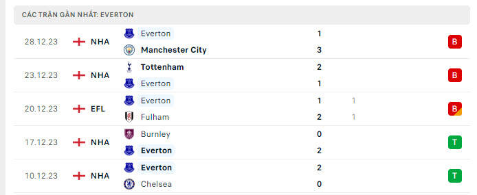 Phong độ Everton 5 trận gần nhất Phong độ Everton 5 trận gần nhất