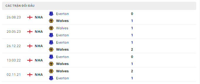 Lịch sử đối đầu Wolves vs Everton Lịch sử đối đầu Wolves vs Everton