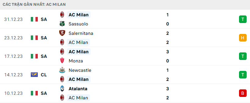 Phong độ AC Milan 5 trận gần nhất