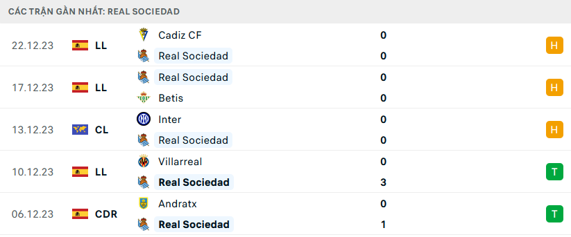 Phong độ Real Sociedad 5 trận gần nhất Phong độ Real Sociedad 5 trận gần nhất