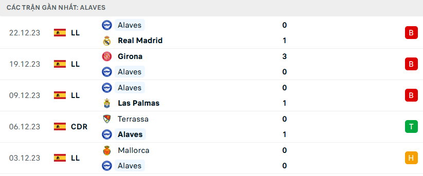 Phong độ Alaves 5 trận gần nhất Phong độ Alaves 5 trận gần nhất