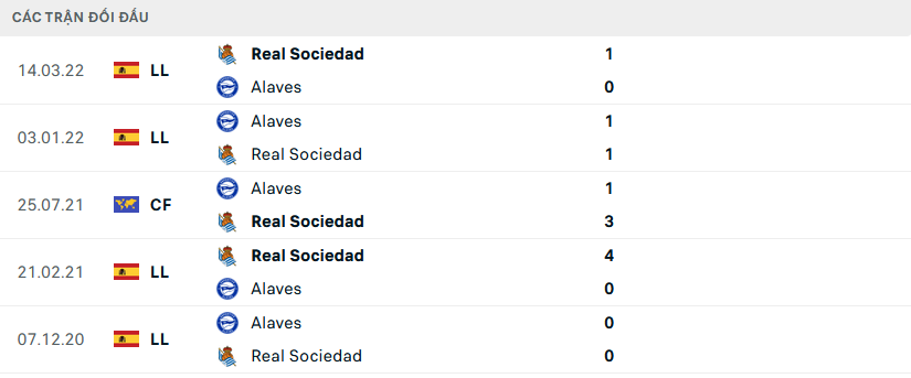 Lịch sử đối đầu Real Sociedad vs Alaves Lịch sử đối đầu Real Sociedad vs Alaves