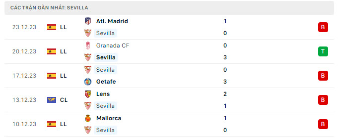 Phong độ Sevilla 5 trận gần nhất Phong độ Sevilla 5 trận gần nhất
