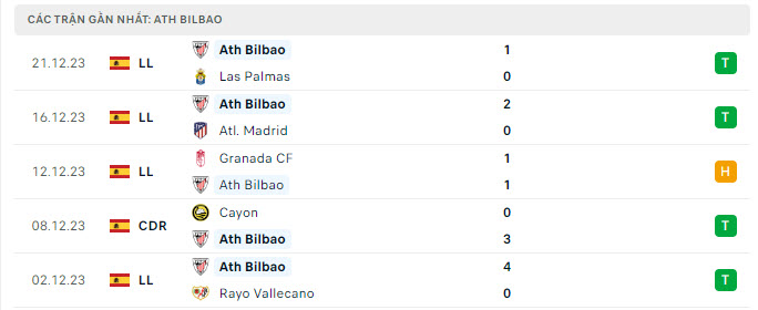 Phong độ Athletic Bilbao 5 trận gần nhất Phong độ Athletic Bilbao 5 trận gần nhất