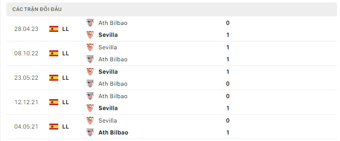 Lịch sử đối đầu Sevilla vs Athletic Bilbao Lịch sử đối đầu Sevilla vs Athletic Bilbao