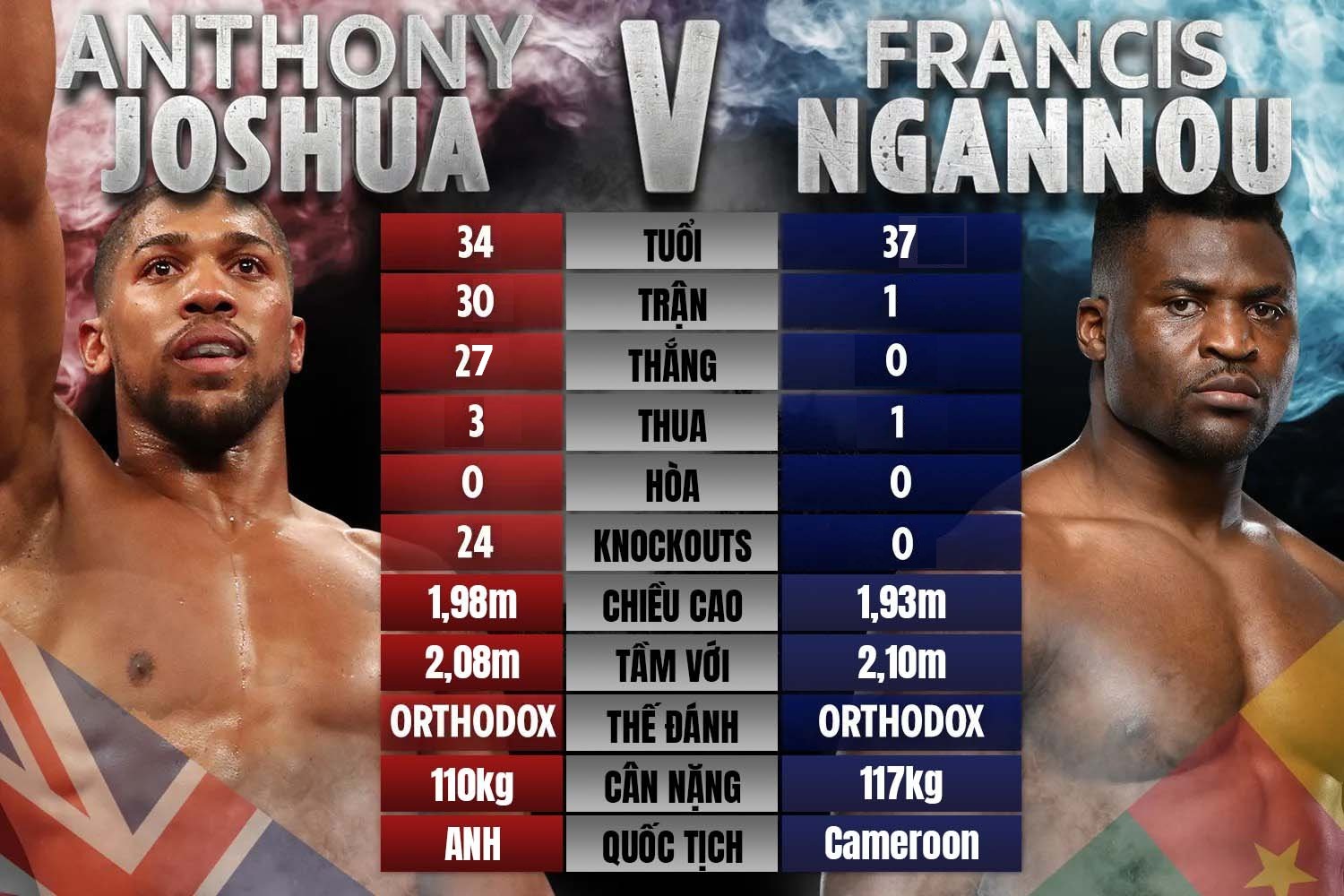 Anthony Joshua và Francis Ngannou so kè sức nặng cú đấm như thế nào trước khi thượng đài?