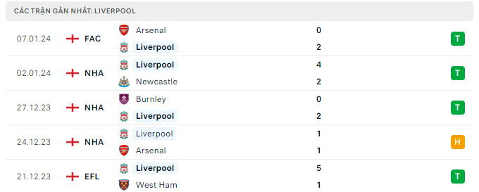 Phong độ Liverpool 5 trận gần nhất Phong độ Liverpool 5 trận gần nhất