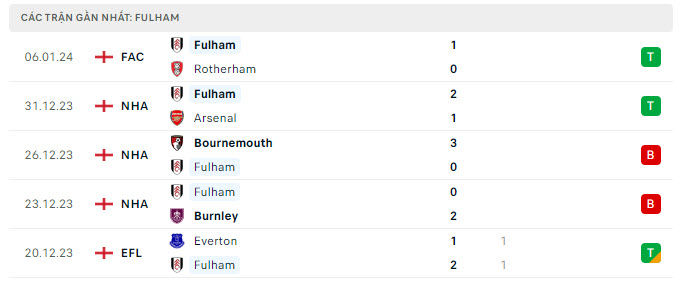 Phong độ Fulham 5 trận gần nhất Phong độ Fulham 5 trận gần nhất