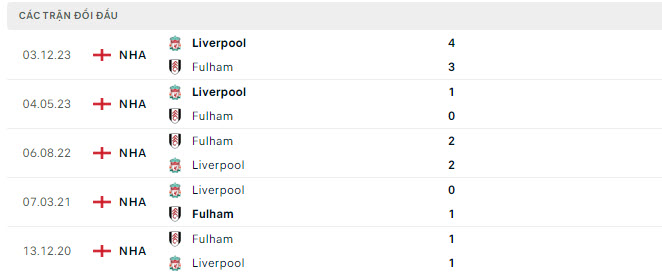Lịch sử đối đầu Liverpool vs Fulham Lịch sử đối đầu Liverpool vs Fulham