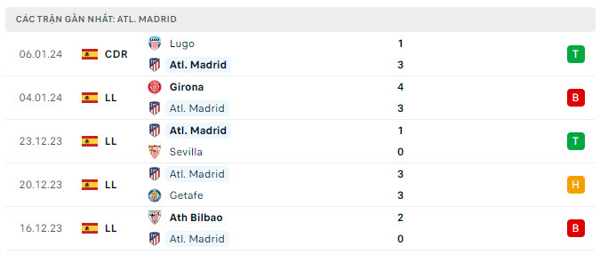 Phong độ Atletico 5 trận gần nhất Phong độ Atletico 5 trận gần nhất