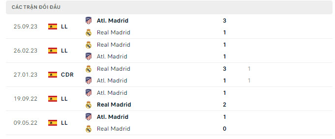 Lịch sử đối đầu Real vs Atletico Lịch sử đối đầu Real vs Atletico
