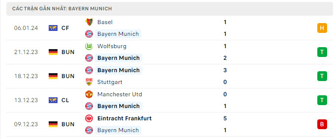 Phong độ Bayern Munich 5 trận gần nhất