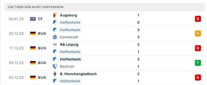 Phong độ Hoffenheim 5 trận gần nhất