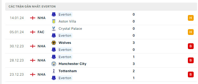 Phong độ Everton 5 trận gần nhất