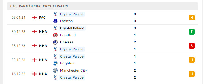 Phong độ Crystal Palace 5 trận gần nhất