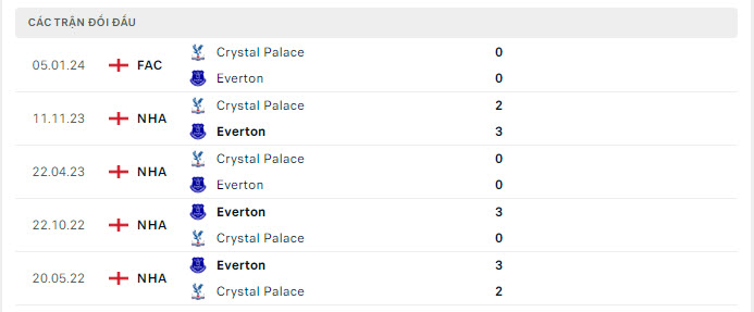 Lịch sử đối đầu Everton vs Crystal Palace