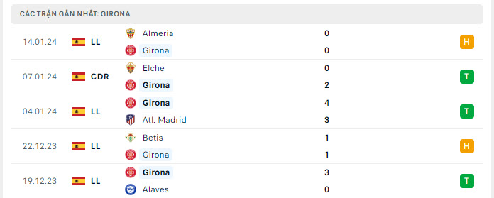 Phong độ Girona 5 trận gần nhất