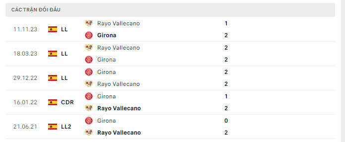 Lịch sử đối đầu Girona vs Vallecano