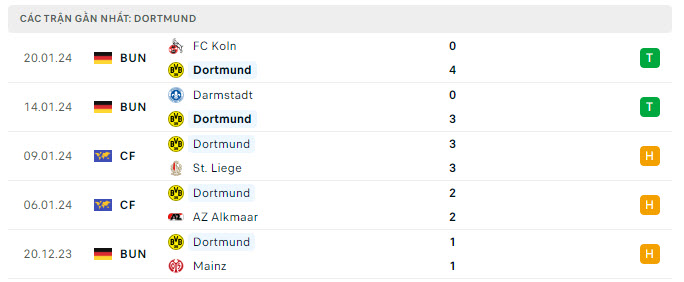 Phong độ Dortmund 5 trận gần nhất Phong độ Dortmund 5 trận gần nhất