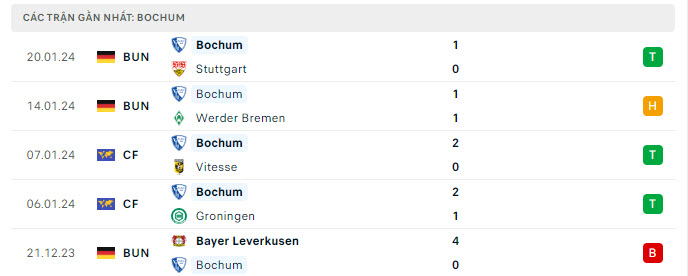 Phong độ Bochum 5 trận gần nhất Phong độ Bochum 5 trận gần nhất