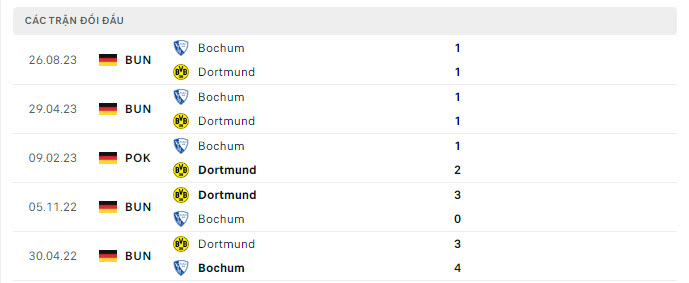 Lịch sử đối đầu Dortmund vs Bochum Lịch sử đối đầu Dortmund vs Bochum