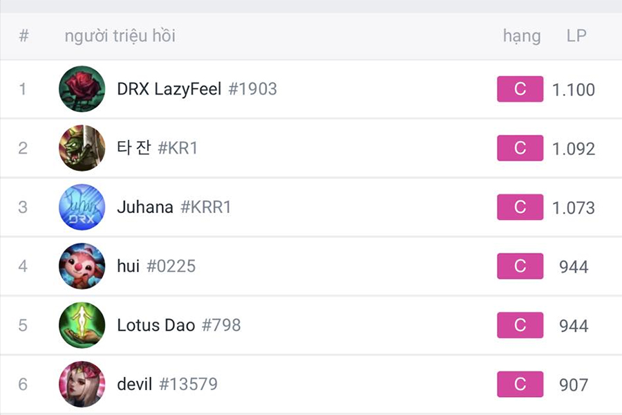 Lazyfeel trở thành tuyển thủ LMHT Việt Nam đầu tiên đạt Top 1 Thách Đấu Hàn