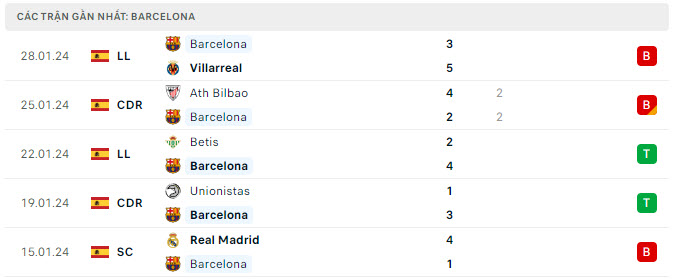 Phong độ Barcelona 5 trận gần nhất Phong độ Barcelona 5 trận gần nhất