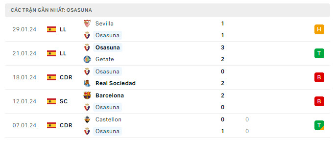 Phong độ Osasuna 5 trận gần nhất Phong độ Osasuna 5 trận gần nhất