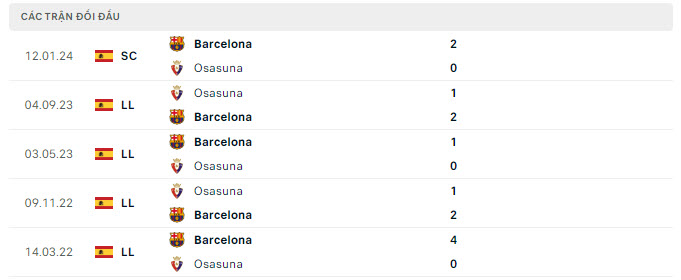 Lịch sử đối đầu Barcelona vs Osasuna Lịch sử đối đầu Barcelona vs Osasuna